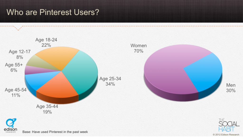 Pinterest Users Demographic Statistics