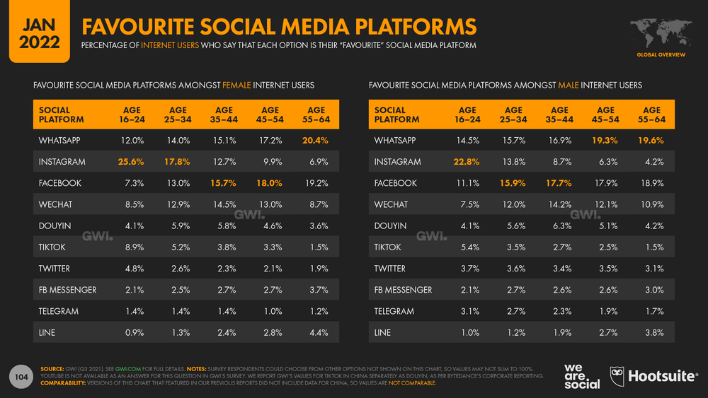 Data-Reportal-Favorite-Social-Media-Platform-By-Age