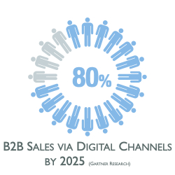 Percentage sales via digital channels