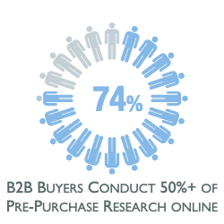 Self-Educating Buyers Research Stat