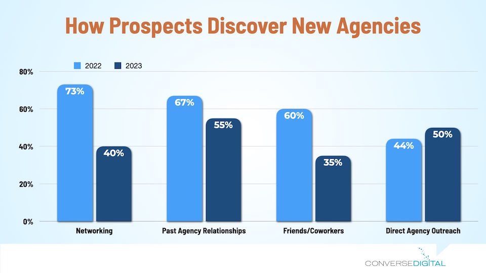 RSW/US 2024 Report Charts How Marketers Discover New Agencies