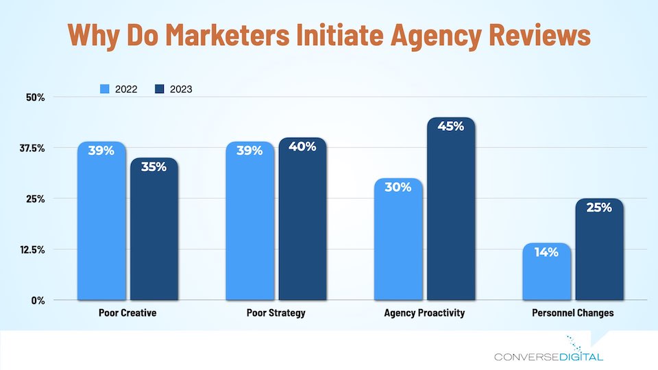 RSW 2024 Report Charts Why Marketers Initiate Agency Reviews